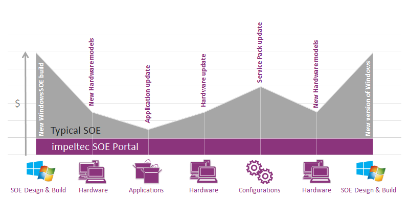 Compare SOE Portal with Typical SOE build and maintenance costs